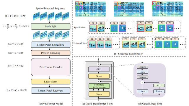 PredFormer architecture