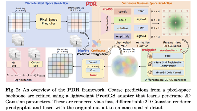 PredGS framework